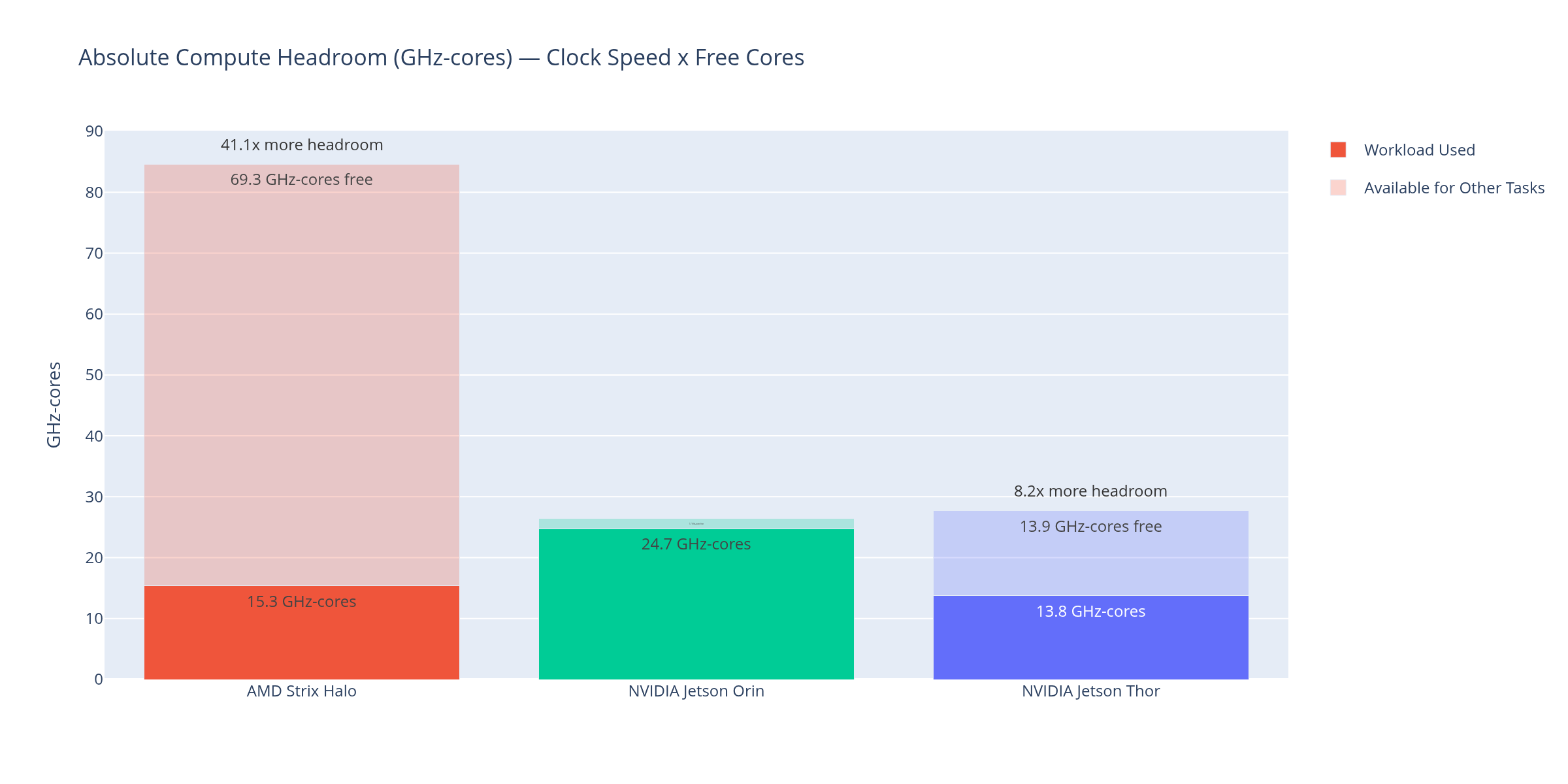 Absolute compute headroom comparison across platforms.