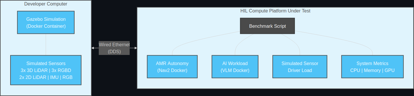 Benchmark architecture diagram.