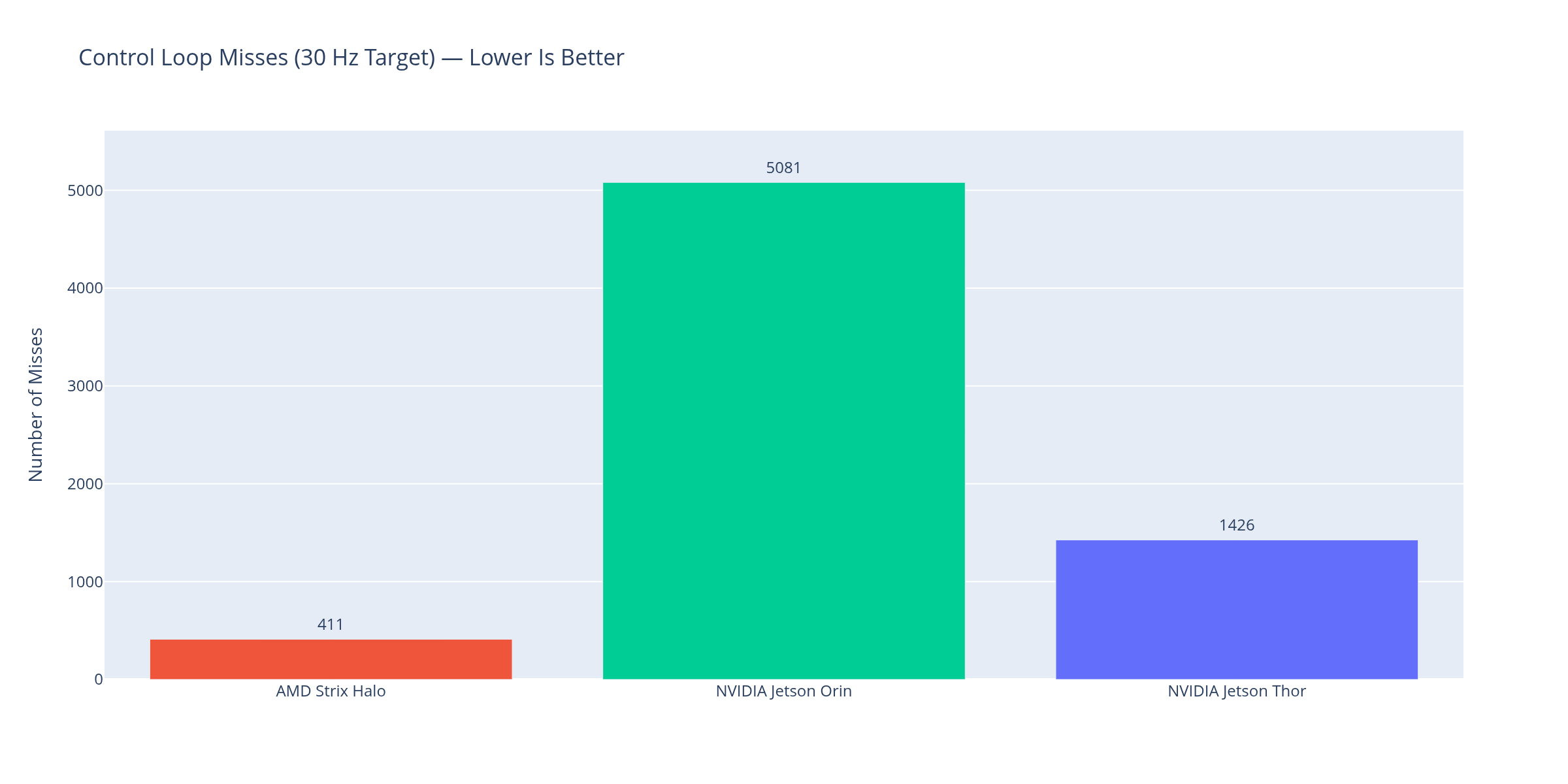 Control loop scheduling misses comparison across platforms.