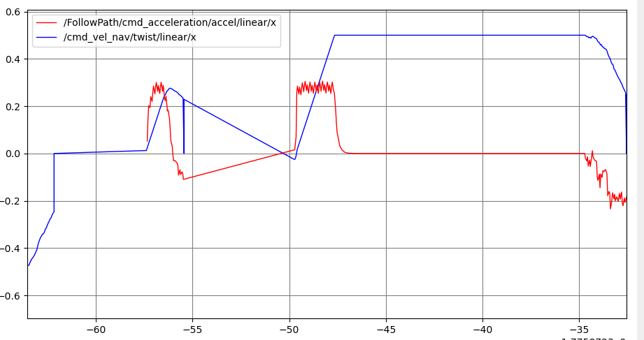Open loop timing fix