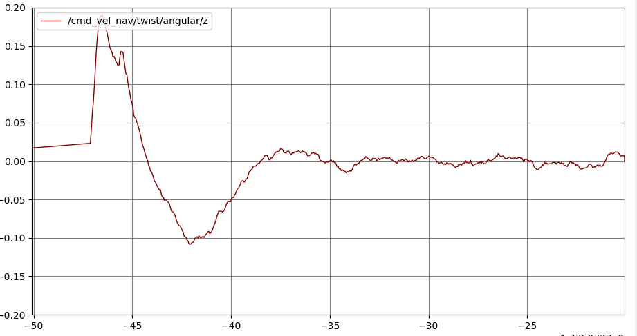 Reduced STD full trajectory