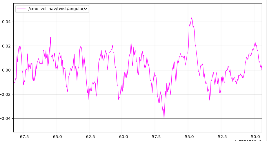 Steady state noise after