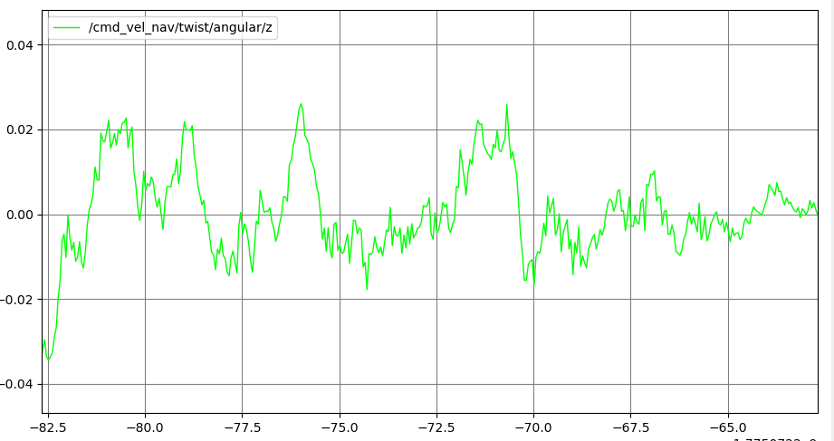 Steady state noise before