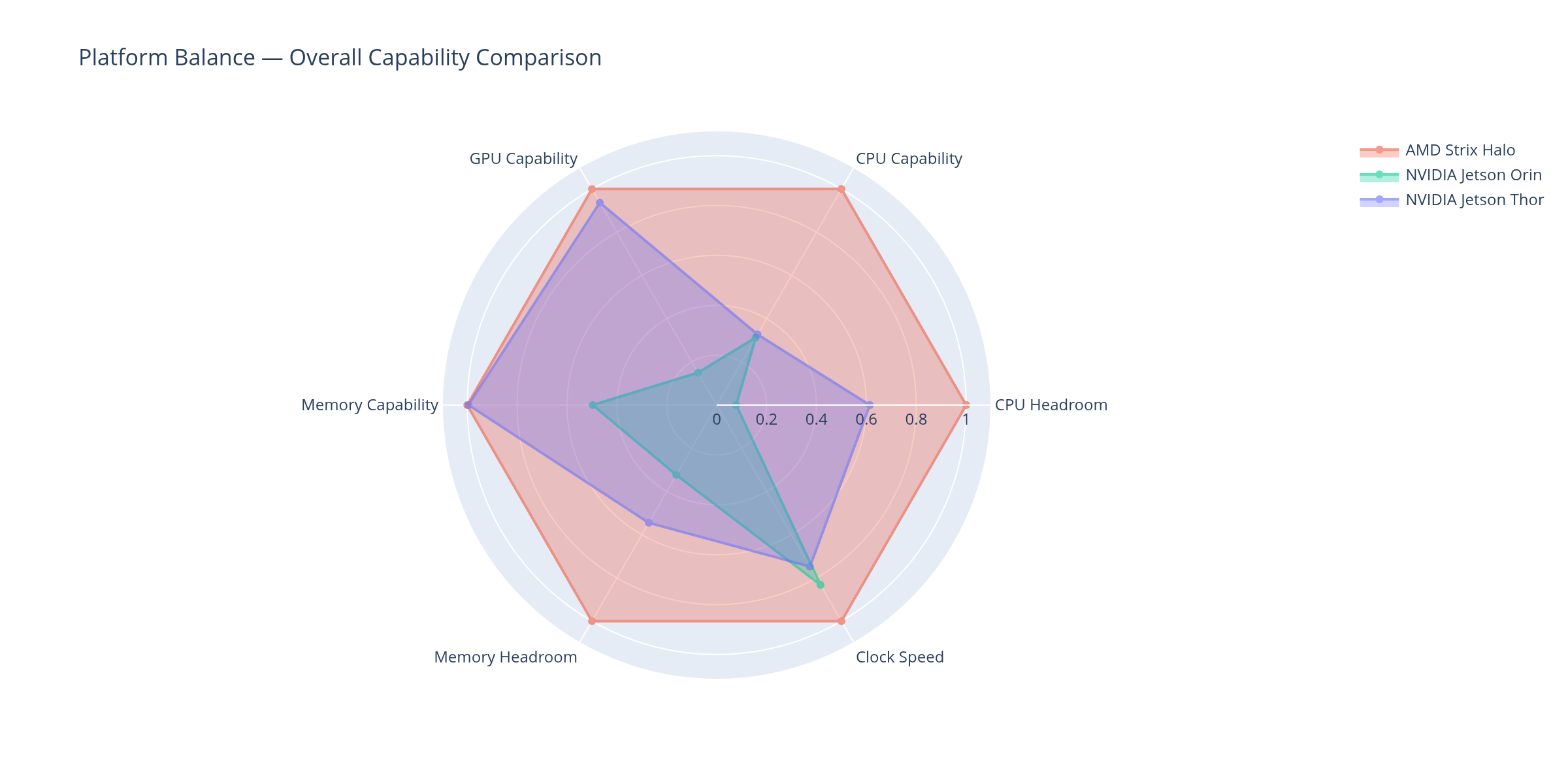 Platform balance radar comparing AMD Strix Halo, NVIDIA Jetson Thor, and Orin AGX across key metrics.