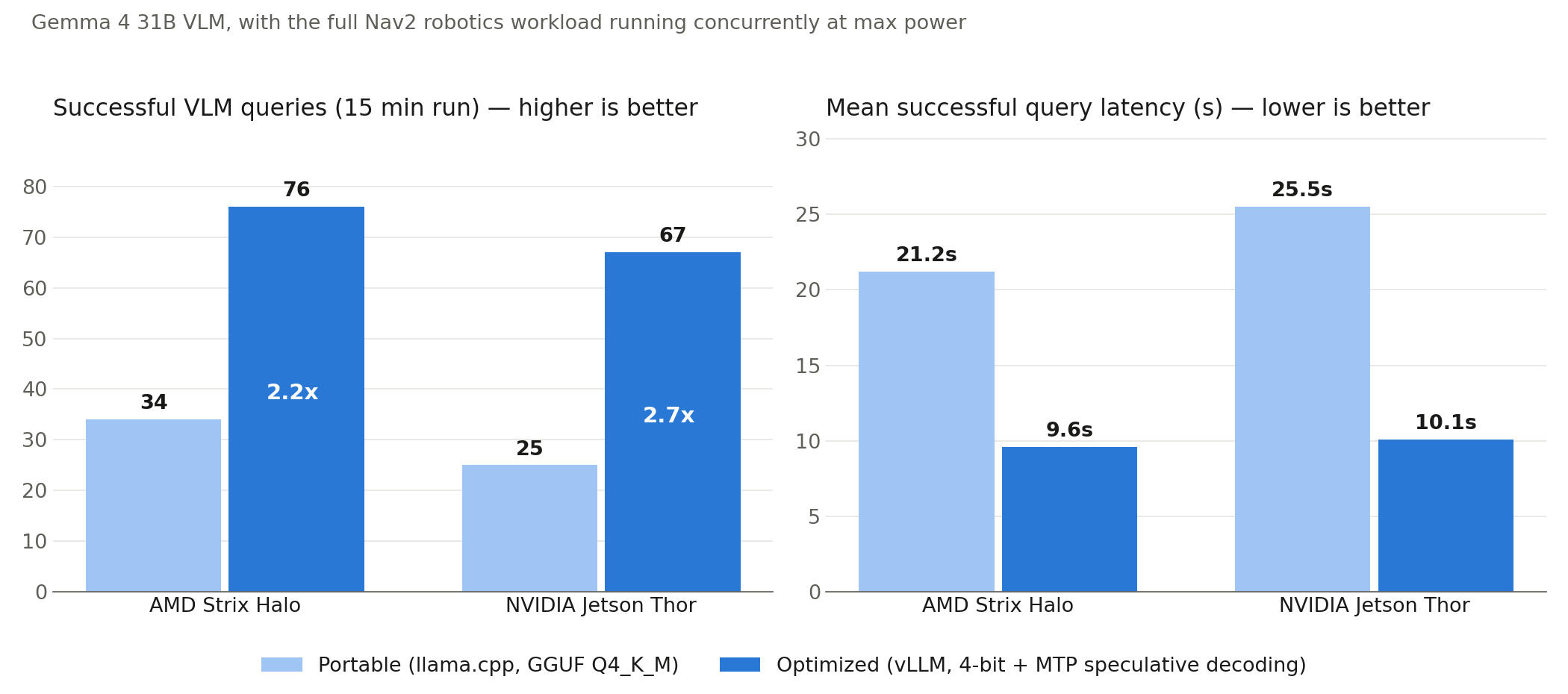 VLM queries processed and query latency, portable vs. optimized AI workloads.