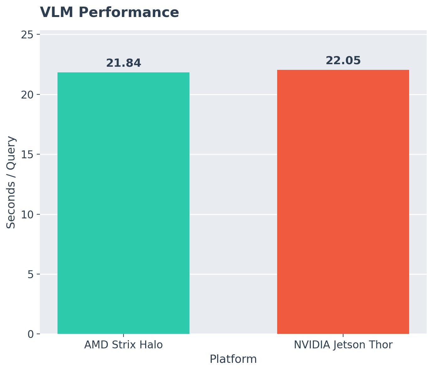 VLM performance comparison across platforms.