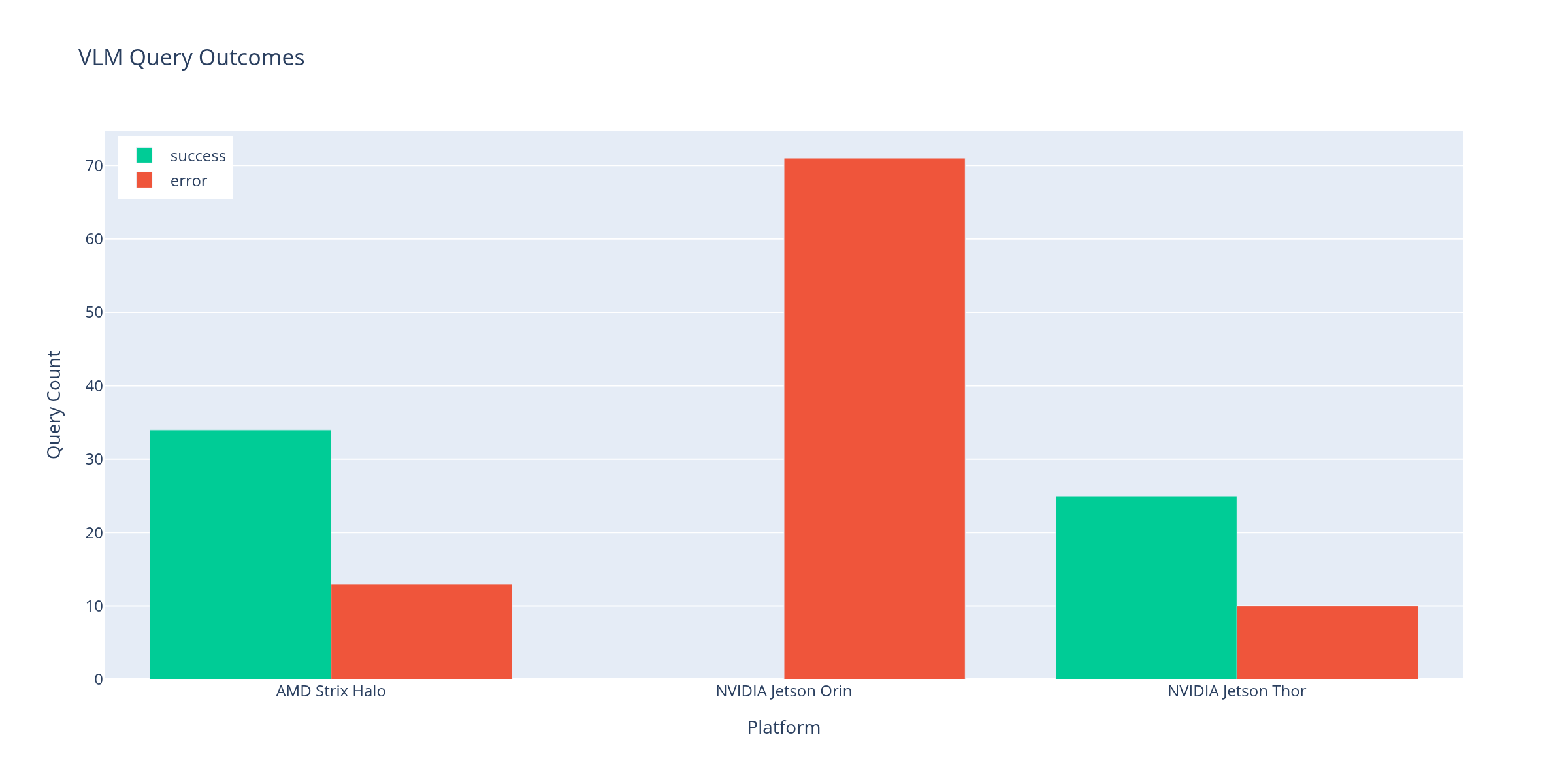 VLM query outcomes across platforms.