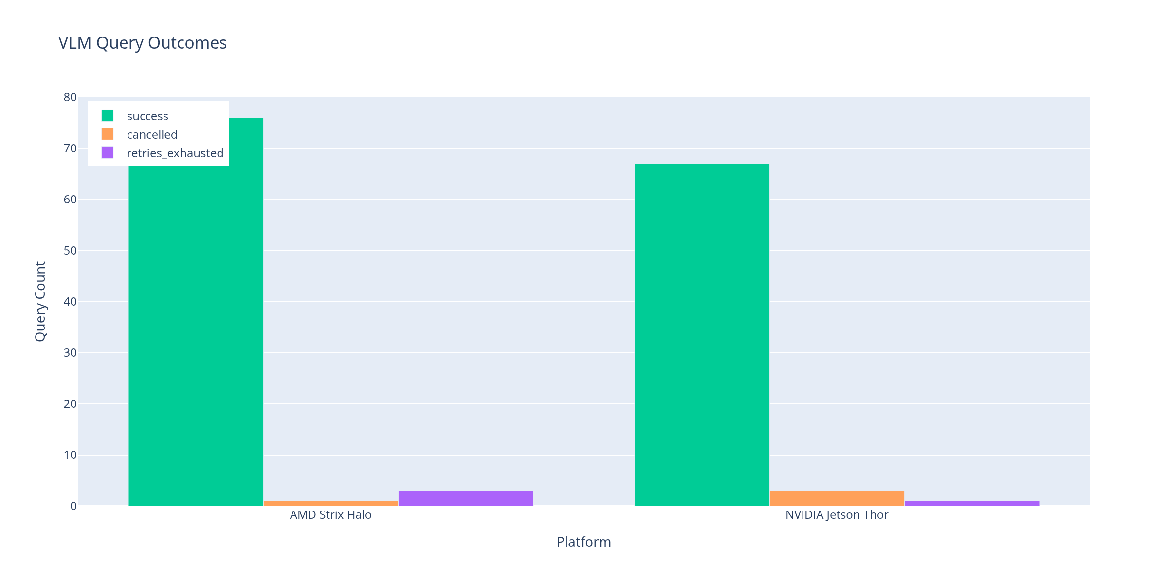 VLM query outcomes for the AI-optimized workloads.